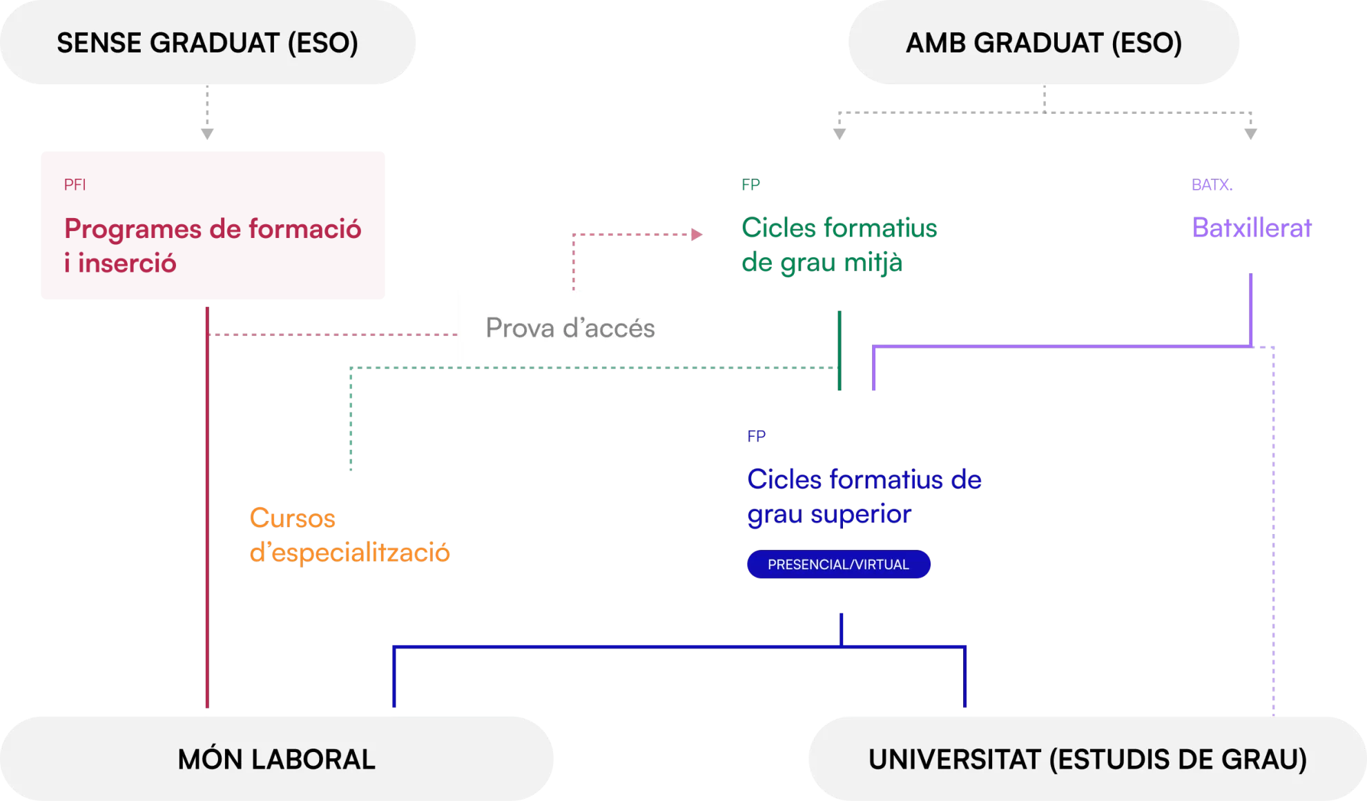 Itineraris de la FP